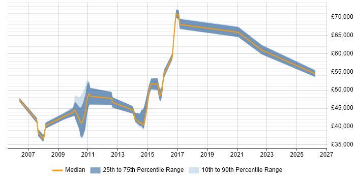 Salary distribution trend for jobs in Watford citing Quality Management