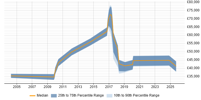 Salary distribution trend for jobs in Watford citing R