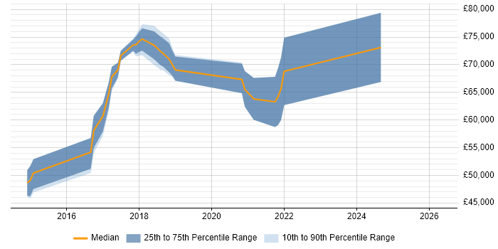 Salary distribution trend for jobs in Watford citing RabbitMQ