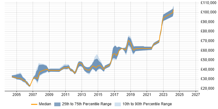 Salary distribution trend for jobs in Watford citing RDBMS