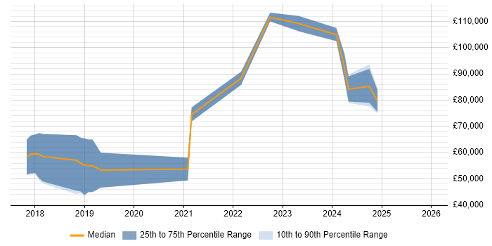 Salary distribution trend for jobs in Watford citing React Native