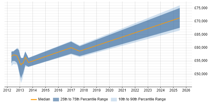 Salary distribution trend for jobs in Watford citing Record to Report