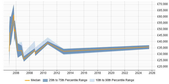 Salary distribution trend for Recruitment Consultant job vacancies in Watford