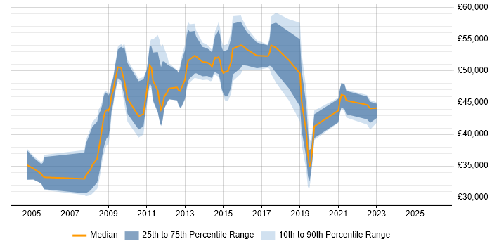 Salary distribution trend for jobs in Watford citing Red Hat