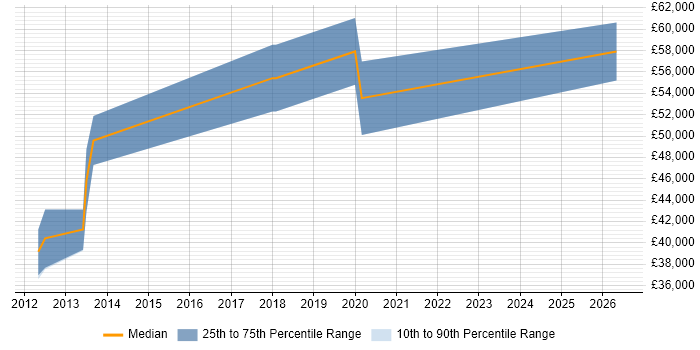 Salary distribution trend for jobs in Watford citing Refactoring
