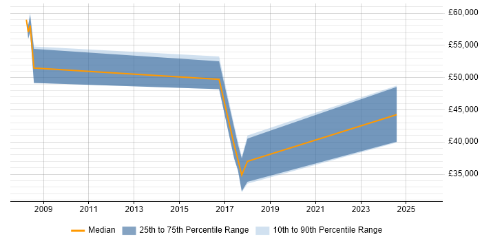 Salary distribution trend for jobs in Watford citing Regulatory Compliance