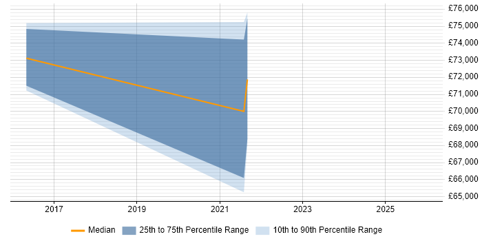 Salary distribution trend for jobs in Watford citing Release Train