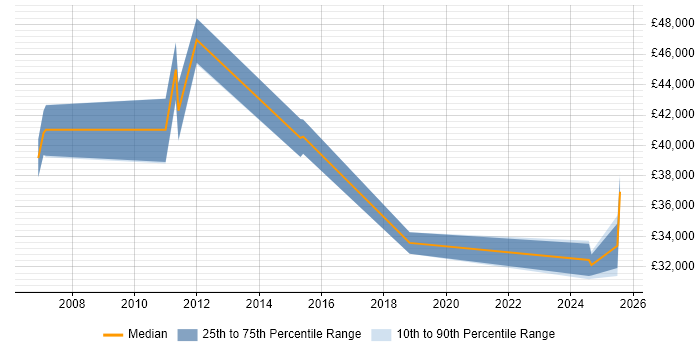 Salary distribution trend for jobs in Watford citing Remedy ITSM Salary distribution trend for jobs in Watford citing Remedy ITSM