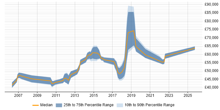 Salary distribution trend for jobs in Watford citing Replication
