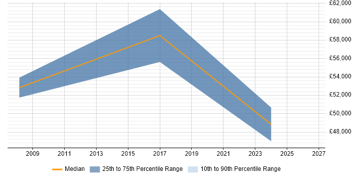 Salary distribution trend for Report Manager job vacancies in Watford