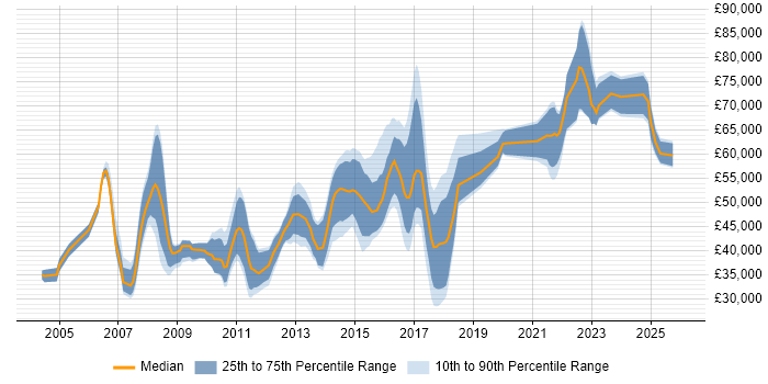 Salary distribution trend for jobs in Watford citing Requirements Gathering