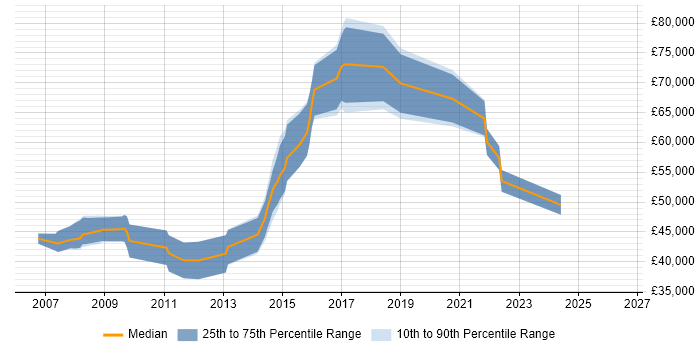 Salary distribution trend for jobs in Watford citing Requirements Workshops