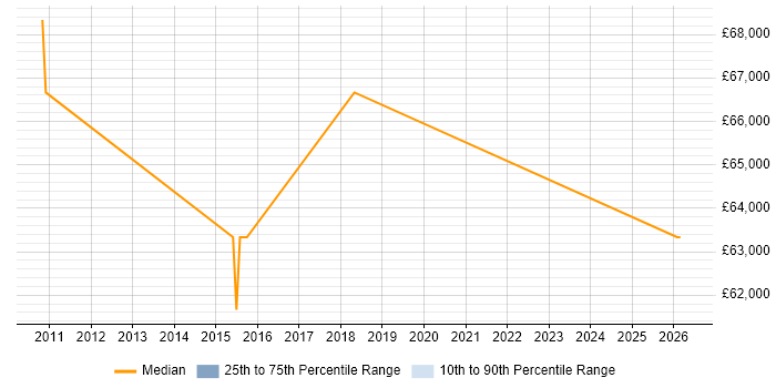 Salary distribution trend for Risk Manager job vacancies in Watford