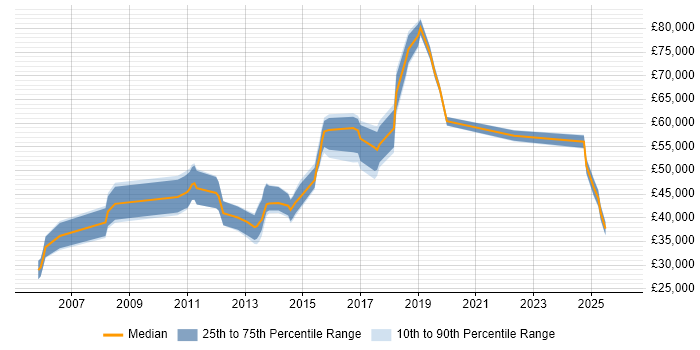 Salary distribution trend for jobs in Watford citing Root Cause Analysis