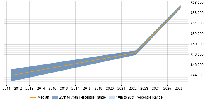 Salary distribution trend for RPG Developer job vacancies in Watford