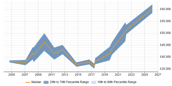 Salary distribution trend for jobs in Watford citing RPG