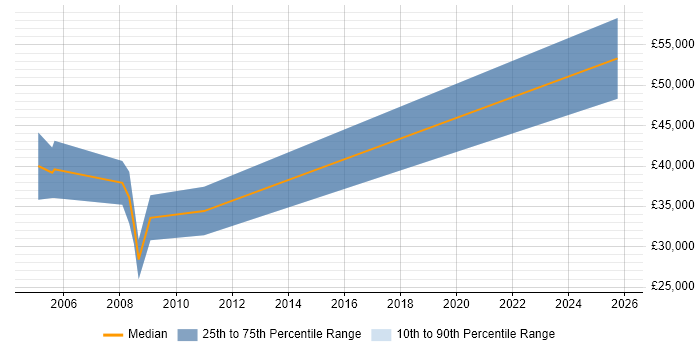Salary distribution trend for Sales Account Executive job vacancies in Watford