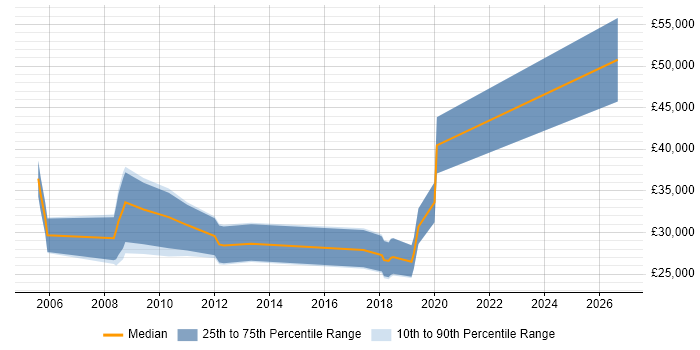 Salary distribution trend for Sales Account Manager job vacancies in Watford