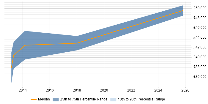 Salary distribution trend for Sales Business Development Manager job vacancies in Watford