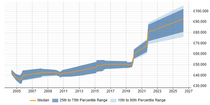 Salary distribution trend for Sales Consultant job vacancies in Watford