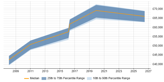 Salary distribution trend for Sales Engineer job vacancies in Watford