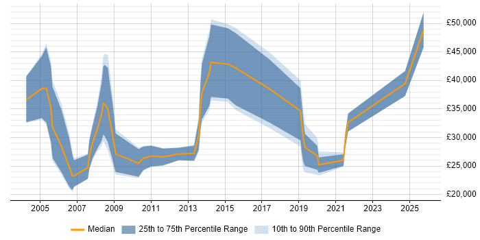 Salary distribution trend for Sales Executive job vacancies in Watford