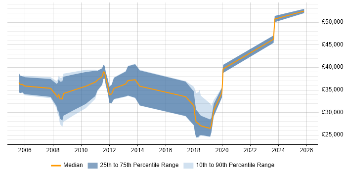 Salary distribution trend for Sales Manager job vacancies in Watford