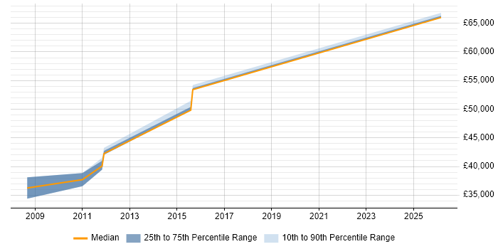 Salary distribution trend for SAN Engineer job vacancies in Watford