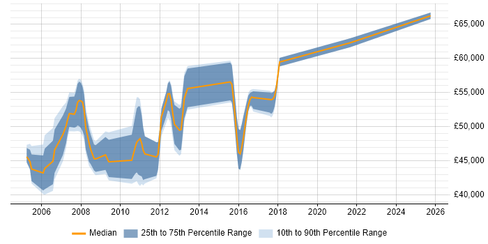 Salary distribution trend for jobs in Watford citing SAP BW