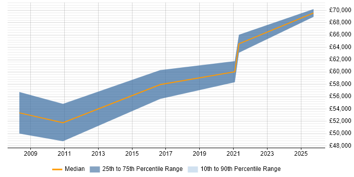 Salary distribution trend for jobs in Watford citing SAP Certification