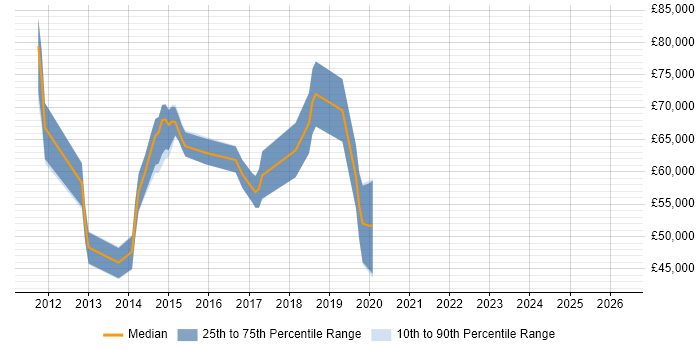 Salary distribution trend for jobs in Watford citing SAP Commerce Cloud