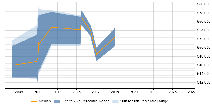 Salary distribution trend for SAP Functional Consultant job vacancies in Watford