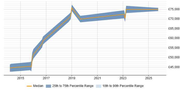Salary distribution trend for jobs in Watford citing SAP HANA
