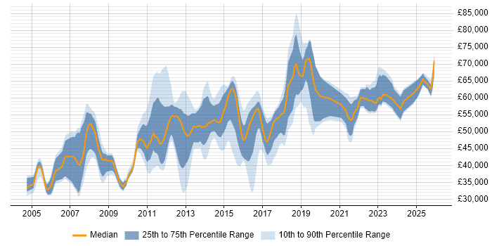 Salary distribution trend for jobs in Watford citing SAP