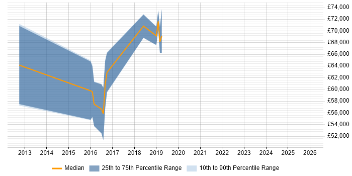 Salary distribution trend for jobs in Watford citing Scala