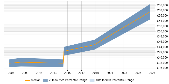 Salary distribution trend for jobs in Watford citing Schematic Capture