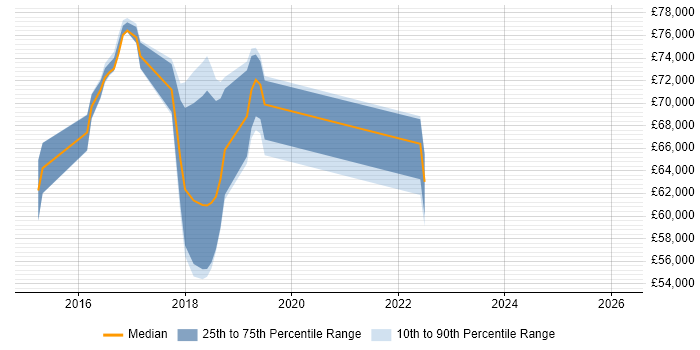Salary distribution trend for Scrum Master job vacancies in Watford