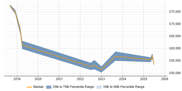 Salary distribution trend for jobs in Watford citing SD-WAN