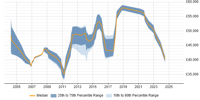 Salary distribution trend for Security Analyst job vacancies in Watford