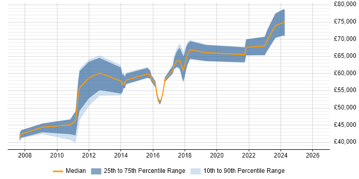 Salary distribution trend for jobs in Watford citing Security Architecture