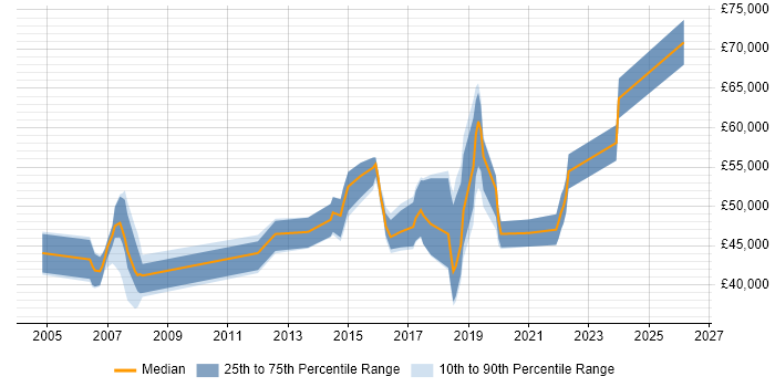 Salary distribution trend for Security Engineer job vacancies in Watford