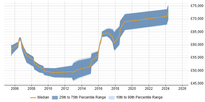 Salary distribution trend for Security Manager job vacancies in Watford