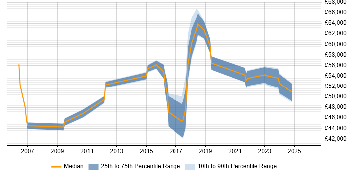 Salary distribution trend for jobs in Watford citing Security Operations