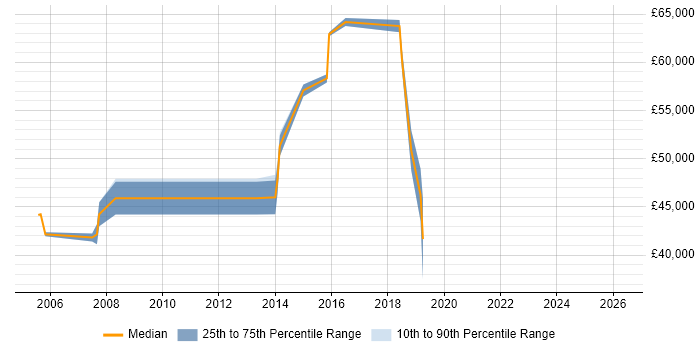 Salary distribution trend for Security Specialist job vacancies in Watford
