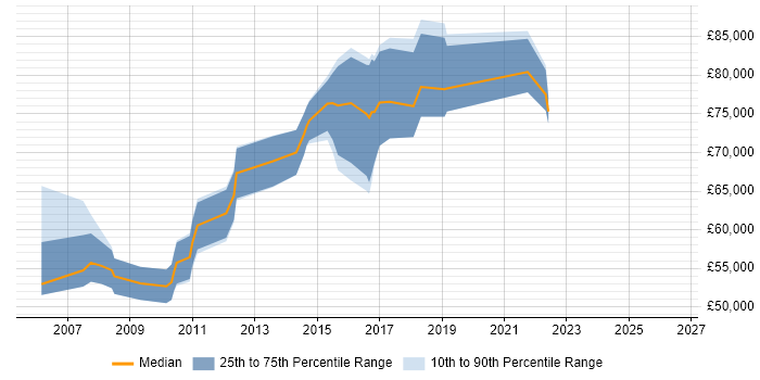 Salary distribution trend for Senior Architect job vacancies in Watford