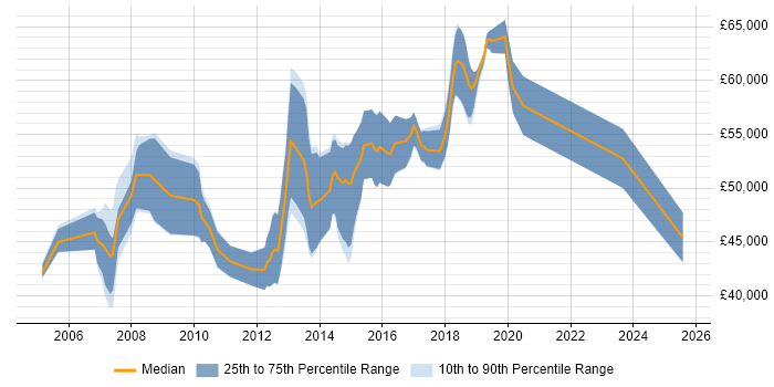 Salary distribution trend for Senior Consultant job vacancies in Watford