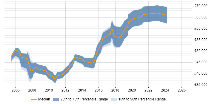 Salary distribution trend for Senior C# Developer job vacancies in Watford