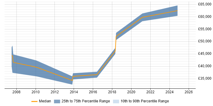 Salary distribution trend for Senior Data Analyst job vacancies in Watford