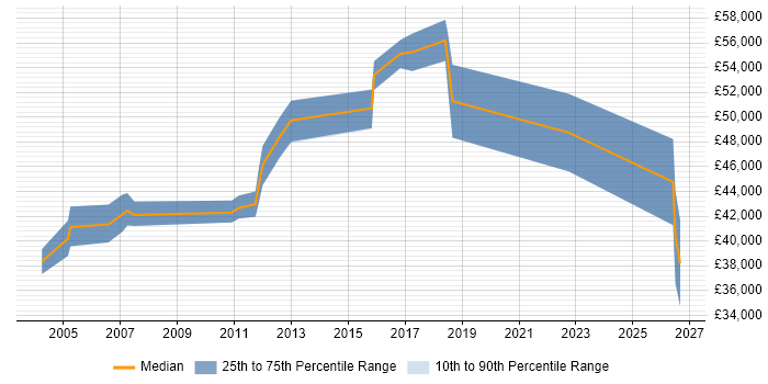 Salary distribution trend for Senior Data Warehouse Specialist job vacancies in Watford