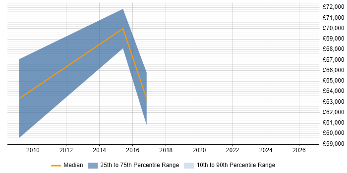 Salary distribution trend for Senior Delivery Manager job vacancies in Watford